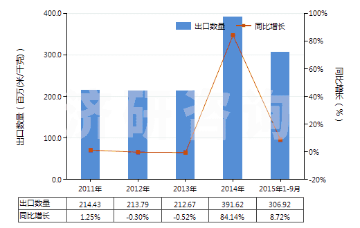 2011-2015年9月中國(guó)聚酯短纖＜85%棉混印花平紋布（平米重≤170g）(HS55134100)出口量及增速統(tǒng)計(jì)